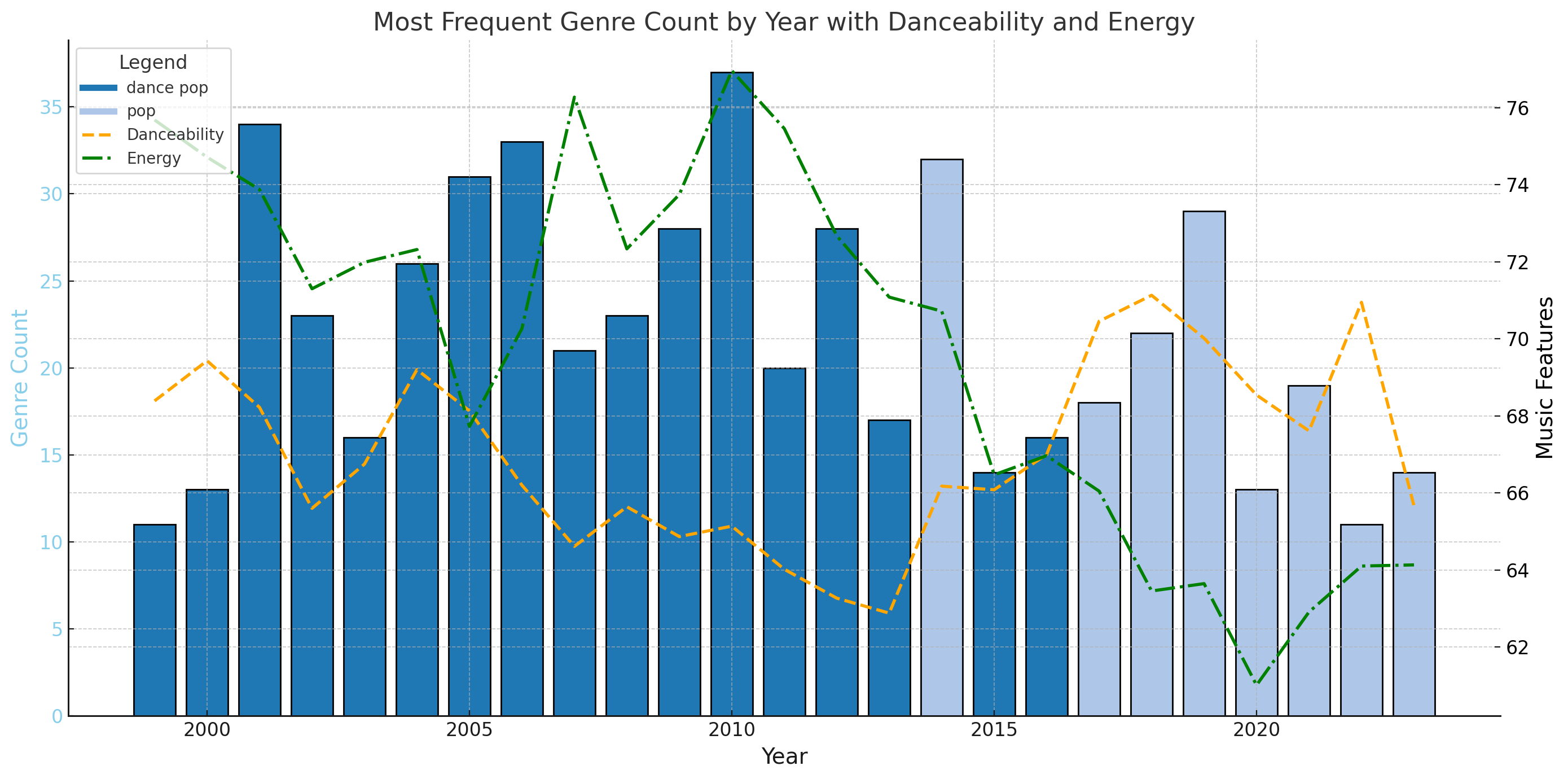 Genre Count with Danceability and Energy